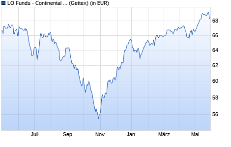Performance des LO Funds - Continental Europe Small & Mid Leaders EUR P A (WKN A0J3JF, ISIN LU0256787531)