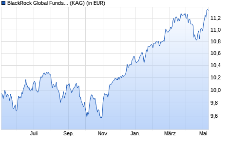 Performance des BlackRock Global Funds - Syst Gbl Equity High Inc A2 EUR H (WKN A0MJQ0, ISIN LU0278718100)