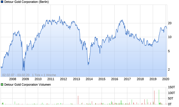 Detour Gold Corporation Aktie Chart