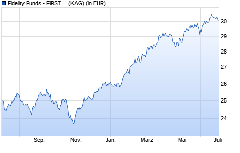 Performance des Fidelity Funds - FIRST All Country World Fund E Acc (EUR) (WKN A0MJQG, ISIN LU0267387339)