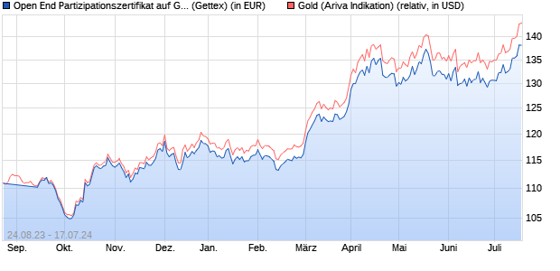 Open End Partizipationszertifikat auf Gold [Goldman . (WKN: GS72X2) Chart