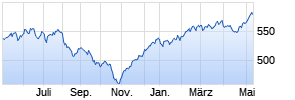 Goldman Sachs Global Equity Impact Opport P Cap EUR Chart