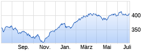 AGIF - Allianz Europe Equity Growth - AT - EUR Chart