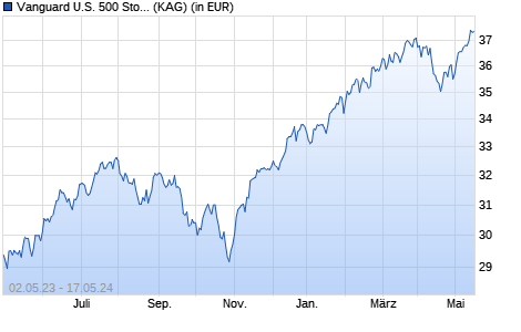 Performance des Vanguard U.S. 500 Stock Index Fund EUR Hedged (WKN A0LGGG, ISIN IE00B1G3DH73)