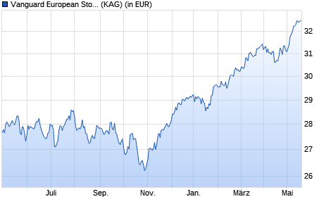 Performance des Vanguard European Stock Index Fund EUR Acc. (WKN 811821, ISIN IE0007987708)