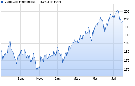 Performance des Vanguard Emerging Markets Stock Index Fund Investor EUR (WKN A0LBR7, ISIN IE0031786142)