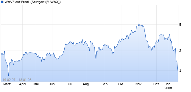 WAVE auf Ersol [Deutsche Bank] (WKN: DB528W) Chart