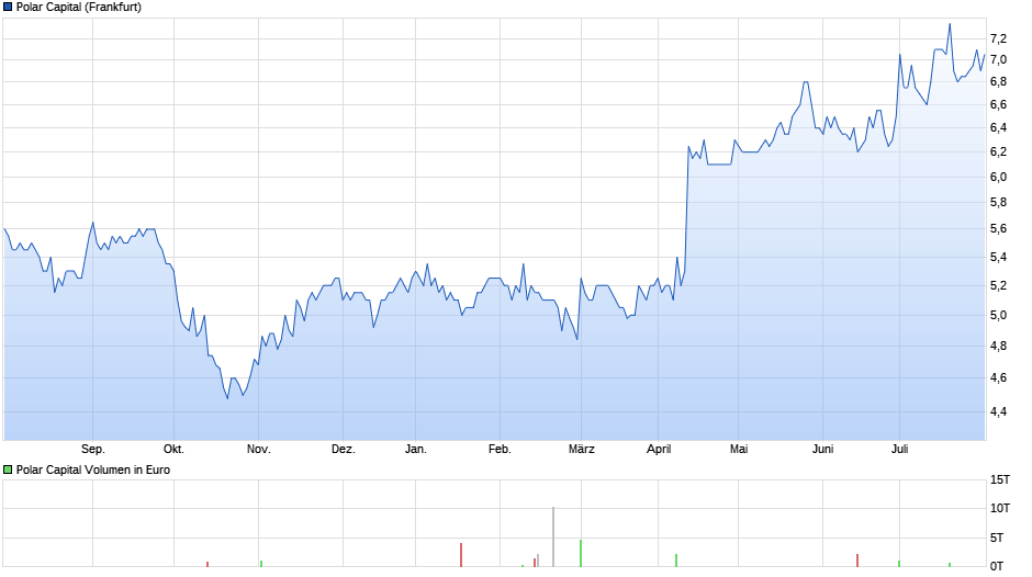 Polar Capital Chart