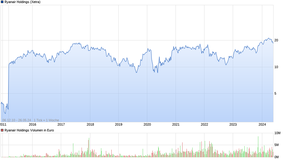 Ryanair Holdings Chart