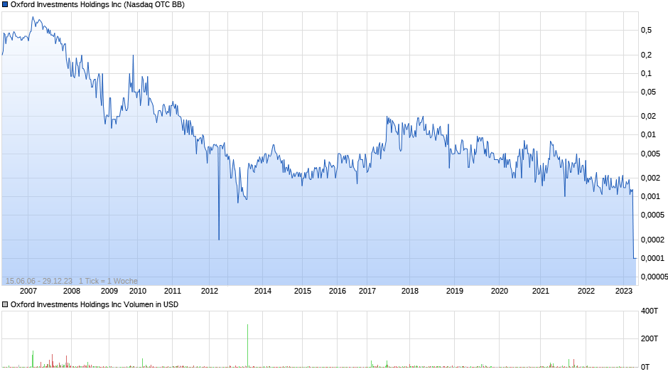 Oxford Investments Holdings Inc Chart
