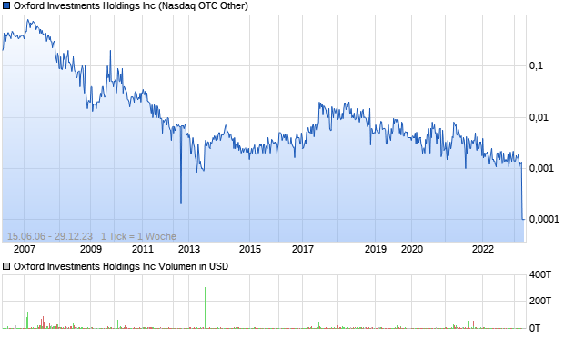 Oxford Investments Holdings Inc Aktie Chart