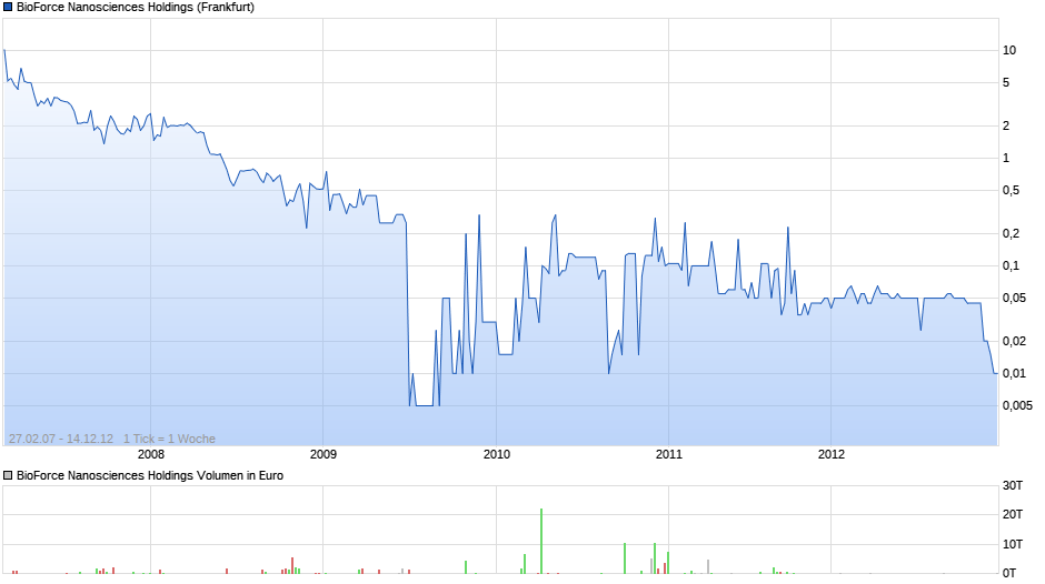 BioForce Nanosciences Holdings Chart