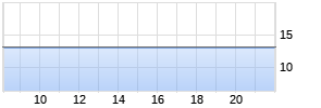 Sparebanken MIDT Realtime-Chart