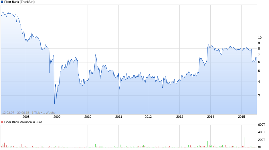 Fidor Bank Chart