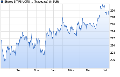 Performance des iShares $ TIPS UCITS ETF USD (Acc) (WKN A0LGP8, ISIN IE00B1FZSC47)