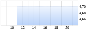 Vita 34 AG Realtime-Chart