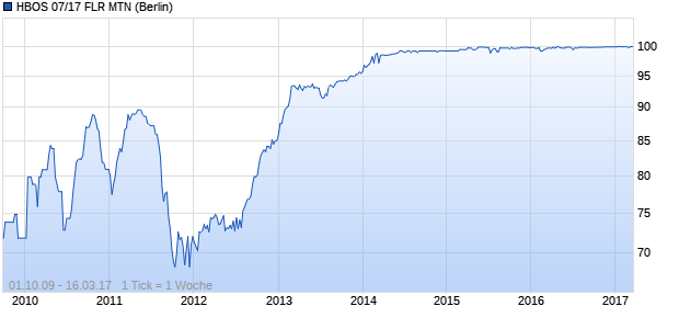 HBOS 07/17 FLR MTN (WKN A0LPZE, ISIN XS0292269544) Chart