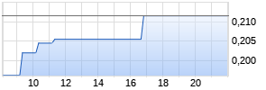 Electromagnetic Geoservice Realtime-Chart