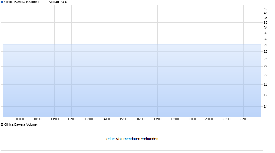 Clinica Baviera Chart