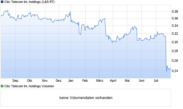 Citic Telecom International.holdings Aktie Chart