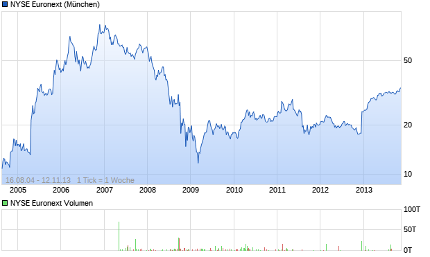NYSE Euronext Aktie Chart