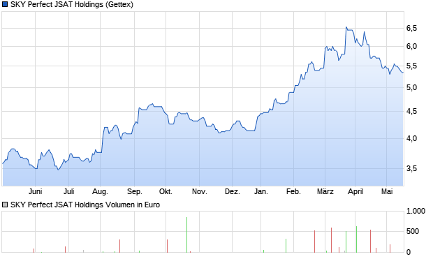 SKY Perfect JSAT Holdings Aktie Chart
