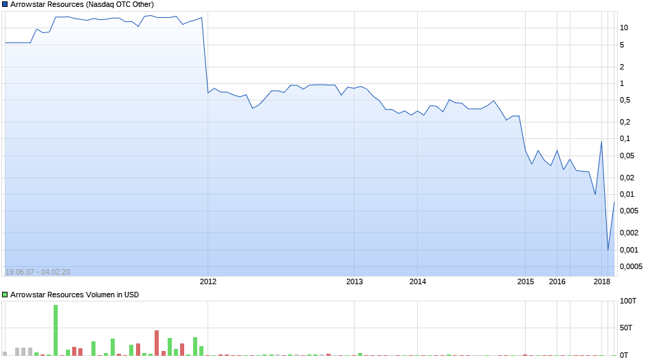 Arrowstar Resources Chart