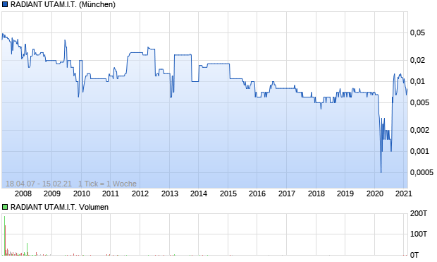 RADIANT UTAM.I.T. Aktie Chart