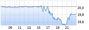Cinemark Holdings Realtime-Chart