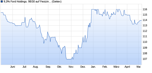 9,3% Ford Holdings. 98/30 auf Festzins (WKN A0GXUC, ISIN US345277AE74) Chart