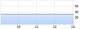 Delta Air Lines Realtime-Chart