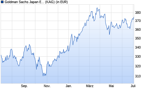 Performance des Goldman Sachs Japan Equity (Former NN) P Cap EUR (WKN A0MJVK, ISIN LU0273689488)