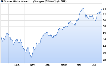 Performance des iShares Global Water UCITS ETF USD (Dist) (WKN A0MM0S, ISIN IE00B1TXK627)