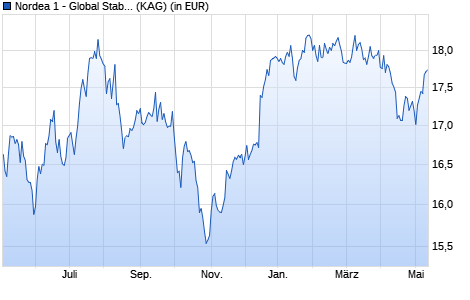 Performance des Nordea 1 - Global Stable Equity Fund - Euro Hedged HB-NOK (WKN A0LGS4, ISIN LU0278531297)