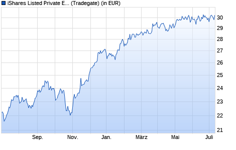 Performance des iShares Listed Private Equity UCITS ETF USD (Dist) (WKN A0MM0N, ISIN IE00B1TXHL60)