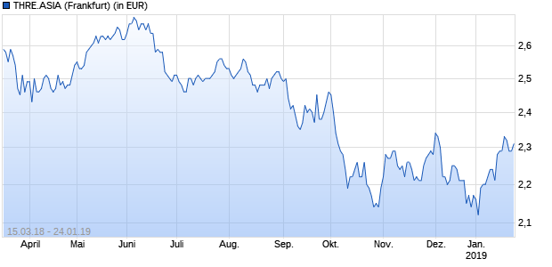 Performance des THRE.ASIA (WKN A0JD2Z, ISIN GB00B0WGVL36)