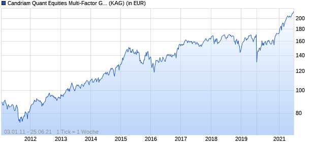 Performance des Candriam Quant Equities Multi-Factor Global Class N - Capitalisation EUR (WKN A0KFPR, ISIN LU0235268249)