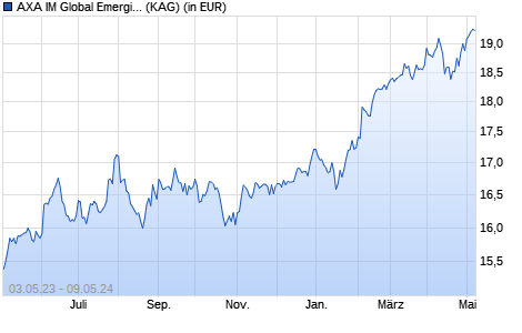 Performance des AXA IM Global Emerging Markets Equity QI A Acc USD (WKN A0MJP2, ISIN IE00B101JY64)