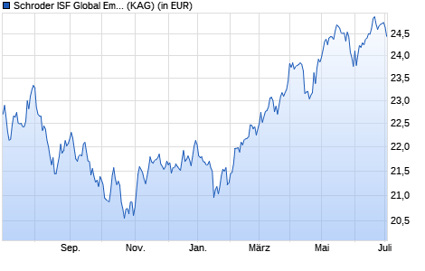 Performance des Schroder ISF Global Emerging Market Opportunities EUR A Acc (WKN A0MNPW, ISIN LU0279459456)
