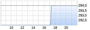 Enstar Group Limited Realtime-Chart