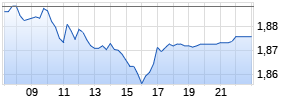 Banco de Sabadell Realtime-Chart