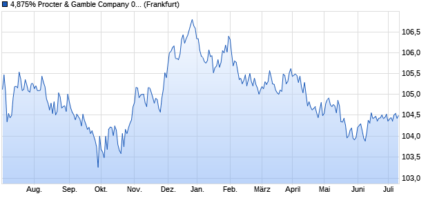 4,875% Procter & Gamble Company 07/27 auf Festzi. (WKN A0NULV, ISIN XS0300113254) Chart