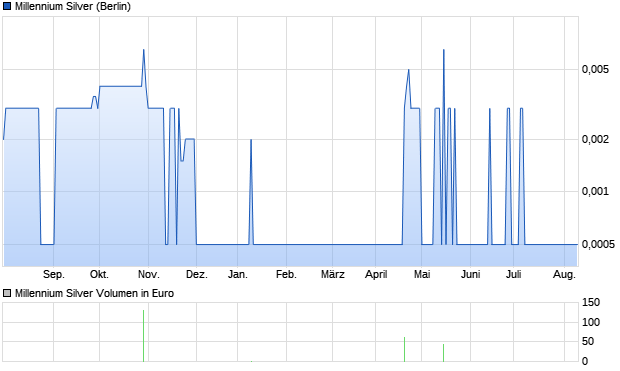 Millennium Silver Aktie Chart