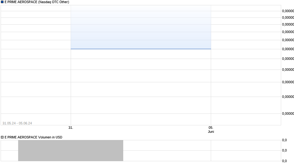 E PRIME AEROSPACE Chart