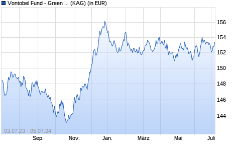 Performance des Vontobel Fund - Green Bond I-EUR (WKN A0MKG3, ISIN LU0278087357)
