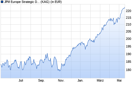 Performance des JPM Europe Strategic Dividend C (acc) - EUR (WKN A0D8M5, ISIN LU0169528188)