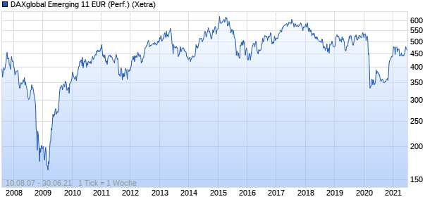 DAXglobal Emerging 11 EUR (Performance) Chart