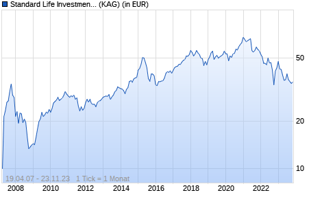 Performance des Standard Life Investments Global SICAV - China Equities Fund A Acc USD (WKN A0MRSE, ISIN LU0213068272)