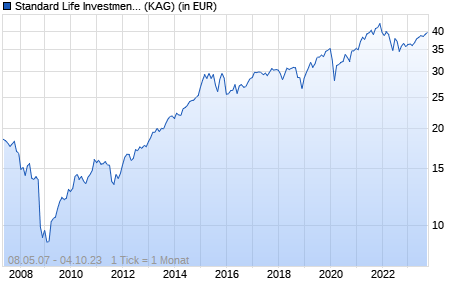 Performance des Standard Life Investments Global SICAV - Global Equities Fund D Acc USD (WKN A0MRSX, ISIN LU0152742713)