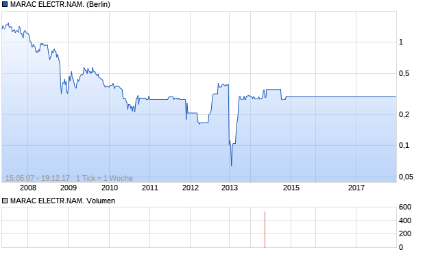 MARAC ELECTR.NAM. Aktie Chart